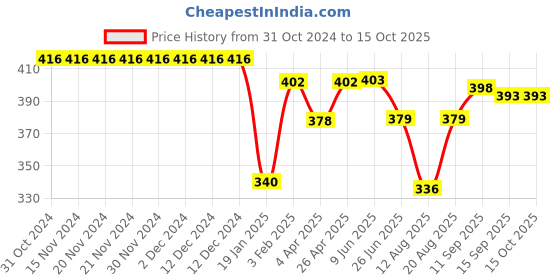firstcry.com Pine Kids Striped Swimming Trunk - Blue pine kids Price History Graph from 31 Oct 2024 to 14 Oct 2025