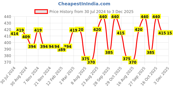 firstcry.com Pine Kids Summer Cap New York Print - Pink pine kids Price History Graph from 30 Jul 2024 to 3 Dec 2025