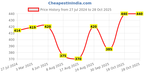 firstcry.com Pine Kids Summer Cap New York Print - Pink pine kids Price History Graph from 27 Jul 2024 to 27 Oct 2025