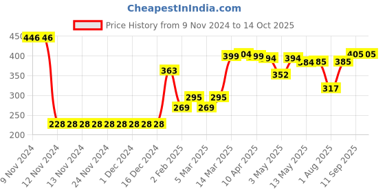 firstcry.com Pine Kids Swimming Trunk Shark Print- Blue pine kids Price History Graph from 9 Nov 2024 to 14 Oct 2025