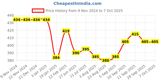 firstcry.com Pine Kids Swimming Trunk with Boat Print - Multicolour pine kids Price History Graph from 9 Nov 2024 to 7 Oct 2025