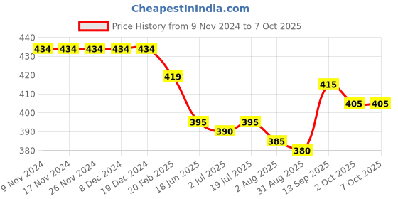 firstcry.com Pine Kids Swimming Trunk with Boat Print - Multicolour pine kids Price History Graph from 9 Nov 2024 to 7 Oct 2025