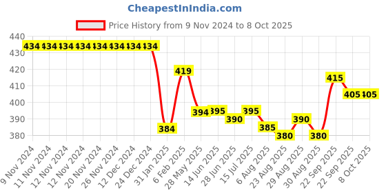 firstcry.com Pine Kids Swimming Trunk with Boat Print - Multicolour pine kids Price History Graph from 9 Nov 2024 to 8 Oct 2025