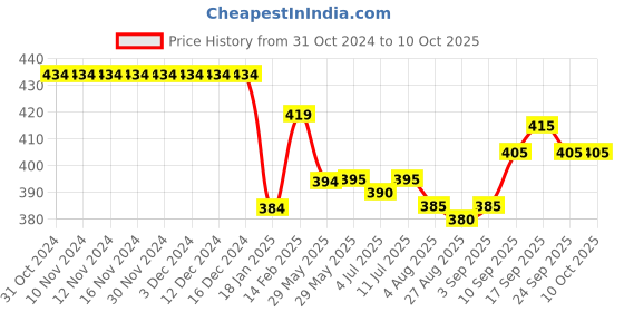 firstcry.com Pine Kids Swimming Trunk with Boat Print - Multicolour pine kids Price History Graph from 31 Oct 2024 to 10 Oct 2025