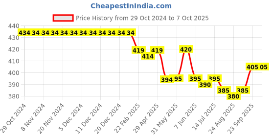 firstcry.com Pine Kids Swimming Trunk with Boat Print - Multicolour pine kids Price History Graph from 29 Oct 2024 to 7 Oct 2025