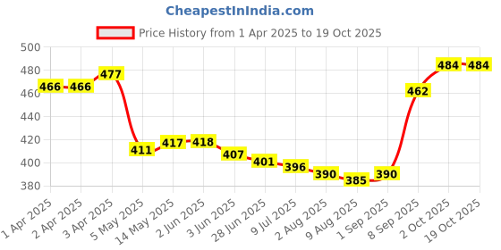 firstcry.com Pine Kids Swimming Trunk With Shark Print - Black pine kids Price History Graph from 1 Apr 2025 to 17 Oct 2025