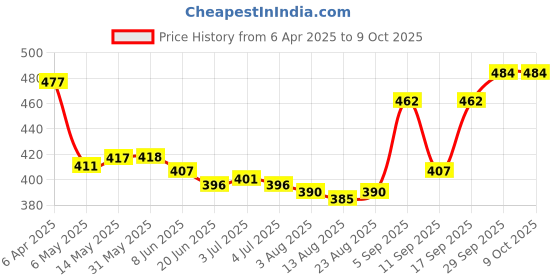 firstcry.com Pine Kids Swimming Trunk With Shark Print - Black pine kids Price History Graph from 6 Apr 2025 to 7 Oct 2025