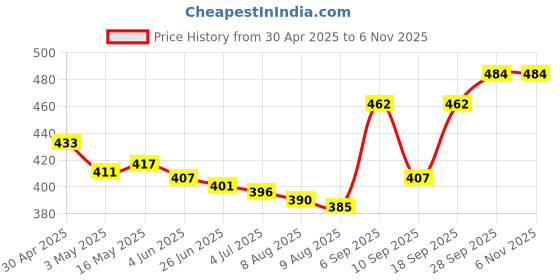 firstcry.com Pine Kids Swimming Trunk With Shark Print - Black pine kids Price History Graph from 30 Apr 2025 to 1 Nov 2025