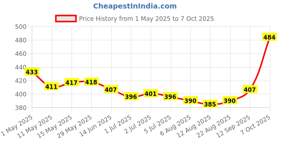 firstcry.com Pine Kids Swimming Trunk With Shark Print - Black pine kids Price History Graph from 1 May 2025 to 7 Oct 2025