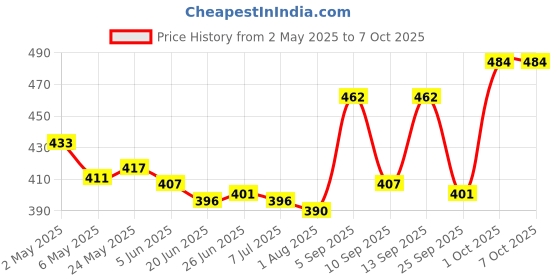 firstcry.com Pine Kids Swimming Trunk With Shark Print - Black pine kids Price History Graph from 2 May 2025 to 7 Oct 2025