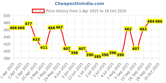 firstcry.com Pine Kids Swimming Trunk With Shark Print - Blue pine kids Price History Graph from 1 Apr 2025 to 16 Oct 2025