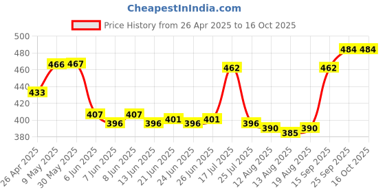firstcry.com Pine Kids Swimming Trunk With Shark Print - Blue pine kids Price History Graph from 26 Apr 2025 to 16 Oct 2025