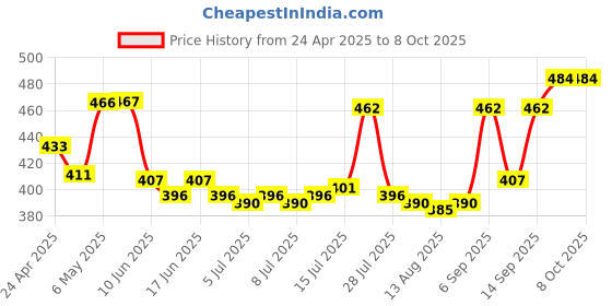 firstcry.com Pine Kids Swimming Trunk With Shark Print - Blue pine kids Price History Graph from 24 Apr 2025 to 8 Oct 2025