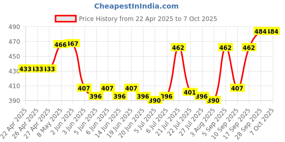 firstcry.com Pine Kids Swimming Trunk With Shark Print - Blue pine kids Price History Graph from 22 Apr 2025 to 6 Oct 2025