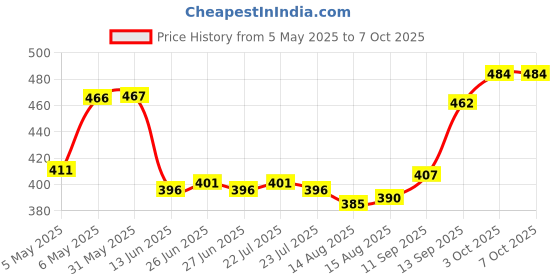 firstcry.com Pine Kids Swimming Trunk With Shark Print - Blue pine kids Price History Graph from 5 May 2025 to 7 Oct 2025