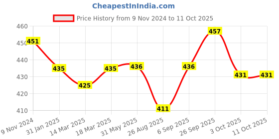 firstcry.com Pine Kids  Swimming Trunk with Text Print - Black pine kids Price History Graph from 9 Nov 2024 to 10 Oct 2025