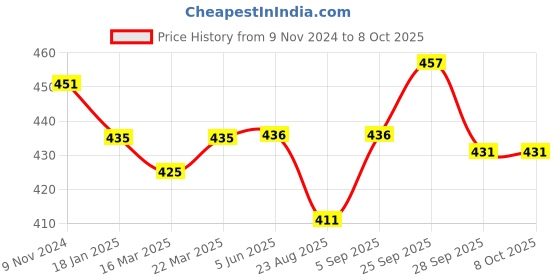 firstcry.com Pine Kids  Swimming Trunk with Text Print - Black pine kids Price History Graph from 9 Nov 2024 to 7 Oct 2025