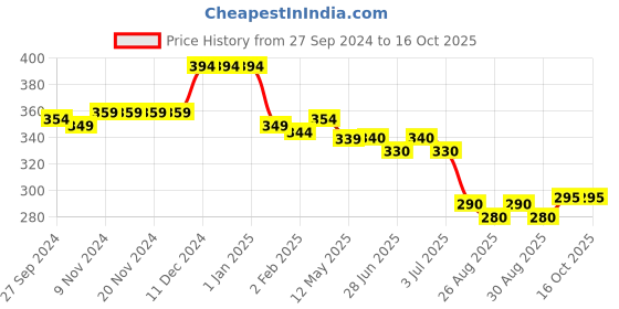 firstcry.com Pine Kids Terry Above Knee Length Shorts Trees Print - Blue pine kids Price History Graph from 27 Sep 2024 to 16 Oct 2025