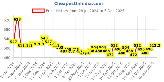 firstcry.com Pine Kids Terry Cotton Full Length Lounge Pant with Cargo Pockets - Green pine kids Price History Graph from 28 Jul 2024 to 4 Dec 2025