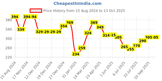 firstcry.com Pine Kids Terry Cotton Knee Length Factory Setup Print Shorts - Purple pine kids Price History Graph from 15 Aug 2024 to 13 Oct 2025