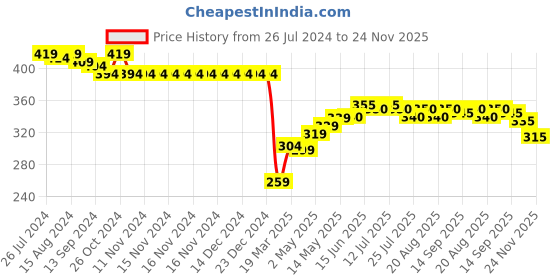 firstcry.com Pine Kids Terry Cotton Knit Above Knee Length Shorts Text Print - Red pine kids Price History Graph from 26 Jul 2024 to 24 Nov 2025