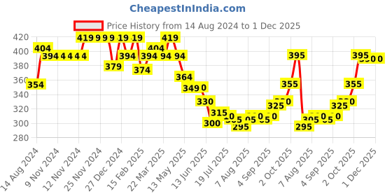 firstcry.com Pine Kids Terry Knit Above Knee Length Beach Theme Printed Shorts - Multicolour pine kids Price History Graph from 14 Aug 2024 to 30 Nov 2025