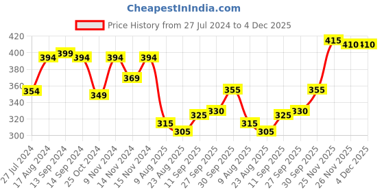 firstcry.com Pine Kids Terry Knit Above Knee Length Shorts Leaf Print - Multicolour pine kids Price History Graph from 27 Jul 2024 to 4 Dec 2025