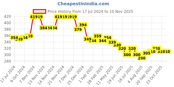 firstcry.com Pine Kids Terry Knit Above Knee Length  Shorts with Leaf Print - Yellow pine kids Price History Graph from 17 Jul 2024 to 9 Nov 2025