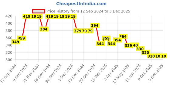 firstcry.com Pine Kids Terry Knit Above Knee Length  Shorts with Leaf Print - Yellow pine kids Price History Graph from 12 Sep 2024 to 3 Dec 2025