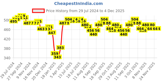 firstcry.com Pine Kids Terry Knit Full Length Lounge Pants with Floral Print- Acai pine kids Price History Graph from 29 Jul 2024 to 4 Dec 2025