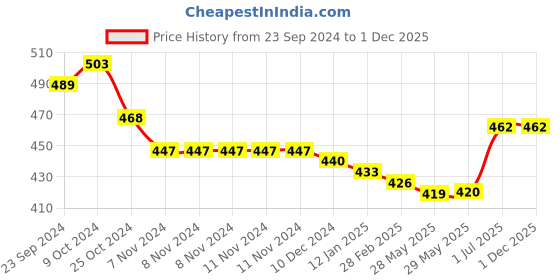 firstcry.com Pine Kids Terry Woven Towel & Wrapper Floral Print L 60 x B 120 cm - Multicolor pine kids Price History Graph from 23 Sep 2024 to 1 Dec 2025