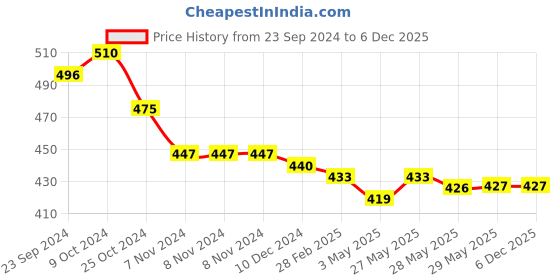 firstcry.com Pine Kids Terry Woven Towel & Wrapper Heart Print L 60 x B 120 cm - Pink pine kids Price History Graph from 23 Sep 2024 to 5 Dec 2025