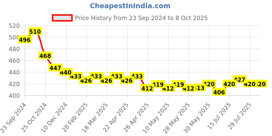 firstcry.com Pine Kids Terry Woven Towel & Wrapper Text Print L 60 x B 120 cm - Multicolor pine kids Price History Graph from 23 Sep 2024 to 7 Oct 2025