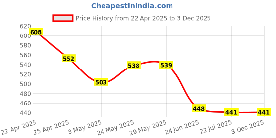 firstcry.com Pine Kids Terry Woven Towel With Beach Theme Print L 124 x B 64 cm - Blue pine kids Price History Graph from 22 Apr 2025 to 3 Dec 2025