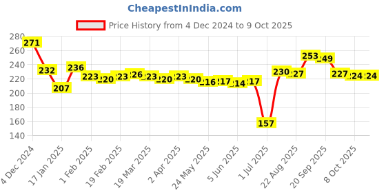 firstcry.com Pine Kids Text Printed Slip On Flip Flops - Blue pine kids Price History Graph from 4 Dec 2024 to 8 Oct 2025