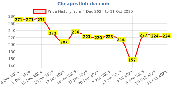firstcry.com Pine Kids Text Printed Slip On Flip Flops - Blue pine kids Price History Graph from 4 Dec 2024 to 10 Oct 2025