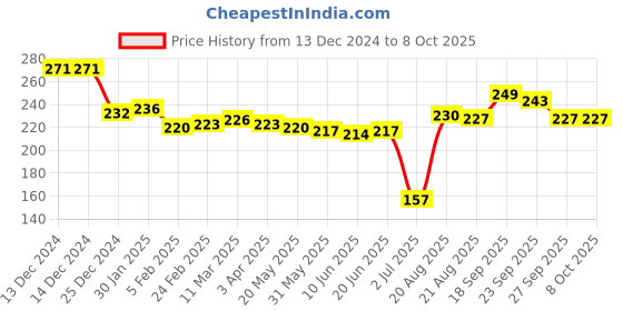 firstcry.com Pine Kids Text Printed Slip On Flip Flops - Blue pine kids Price History Graph from 13 Dec 2024 to 7 Oct 2025