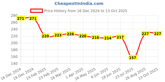 firstcry.com Pine Kids Text Printed Slip On Flip Flops - Blue pine kids Price History Graph from 16 Dec 2024 to 13 Oct 2025