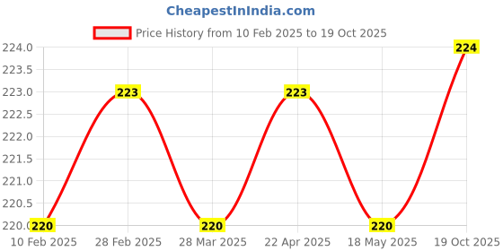 firstcry.com Pine Kids Text Printed Slip On Flip Flops - Blue pine kids Price History Graph from 10 Feb 2025 to 19 Oct 2025