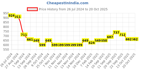 firstcry.com Pine Kids Textured & Appliqued Formal & Party Wear Shoes with Velcro Closure - Black pine kids Price History Graph from 26 Jul 2024 to 17 Oct 2025