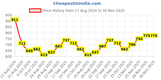 firstcry.com Pine Kids Textured & Appliqued Formal & Party Wear Shoes with Velcro Closure - Black pine kids Price History Graph from 17 Aug 2024 to 29 Nov 2025