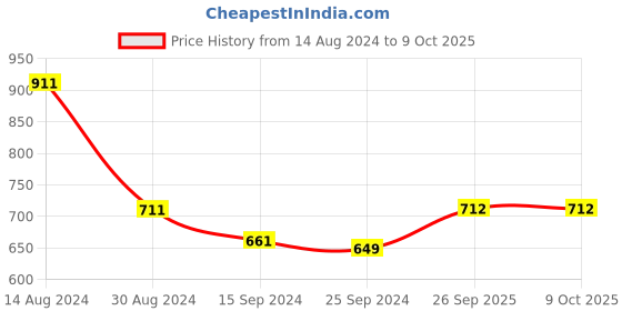 firstcry.com Pine Kids Textured & Appliqued Formal & Party Wear Shoes with Velcro Closure - Black pine kids Price History Graph from 14 Aug 2024 to 9 Oct 2025
