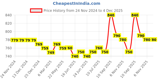 firstcry.com Pine Kids Textured School Shoes with Velcro Closure - Black pine kids Price History Graph from 24 Nov 2024 to 4 Dec 2025