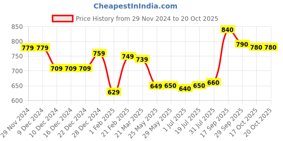 firstcry.com Pine Kids Textured School Shoes with Velcro Closure - White pine kids Price History Graph from 29 Nov 2024 to 19 Oct 2025