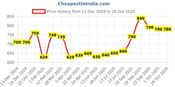 firstcry.com Pine Kids Textured School Shoes with Velcro Closure - White pine kids Price History Graph from 13 Dec 2024 to 25 Oct 2025