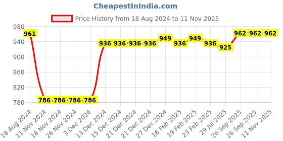firstcry.com Pine Kids Textured Velcro Closure Sneakers - Dark Grey pine kids Price History Graph from 18 Aug 2024 to 11 Nov 2025