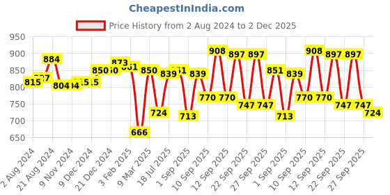 firstcry.com Pine Kids Textured Velcro Closure Sneakers - Pink pine kids Price History Graph from 2 Aug 2024 to 2 Dec 2025