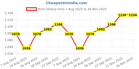 firstcry.com Pine Kids Three Fourth Bell Sleeves Indo western Sets with Jacket Embroidery & Sequin Detailing - Maroon pine kids Price History Graph from 7 Aug 2025 to 26 Nov 2025