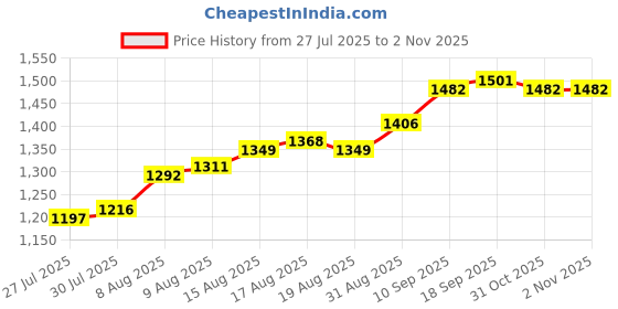firstcry.com Pine Kids Three Fourth Bell Sleeves Indo western Sets with Jacket Embroidery & Sequin Detailing - Maroon pine kids Price History Graph from 27 Jul 2025 to 2 Nov 2025