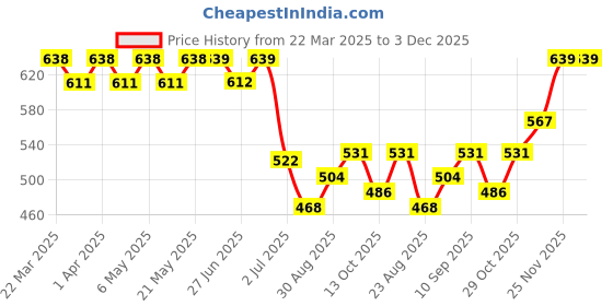 firstcry.com Pine Kids Three Fourth Length Biowashed Cotton Stretchable Leggings Solid & Heart Print Pack Of 2 - Pink Blue pine kids Price History Graph from 22 Mar 2025 to 3 Dec 2025